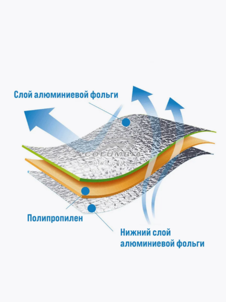 Коврик туристический фольгированный водонепроницаемый
